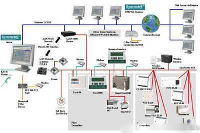 樓宇自控系統(tǒng)，智能化管理