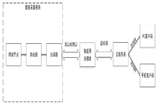 突來靈感，簡單設(shè)計一個樓宇自控系統(tǒng)！
