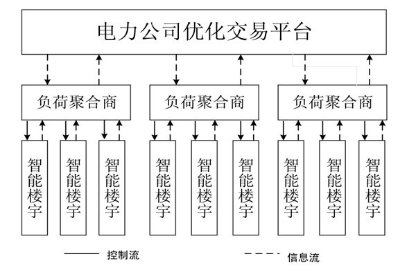 如何對樓宇自控系統的中央空調進行調度框架？
