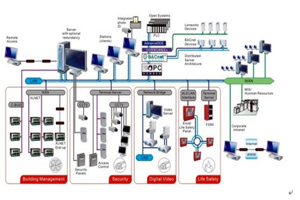 智能樓宇自控系統的安全管理工作！
