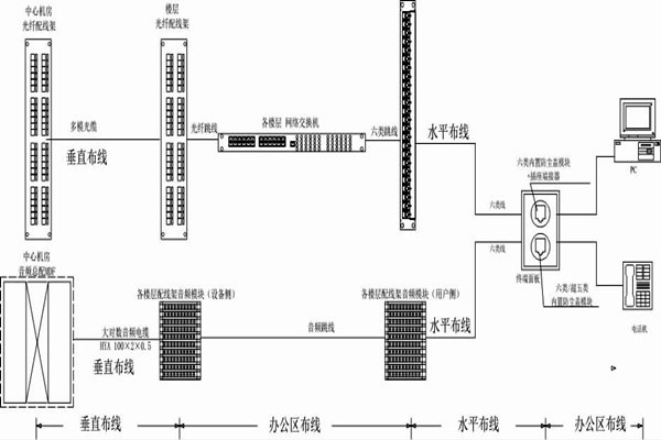 怎么操作綜合布線？某大樓樓宇自控系統清晰展現！