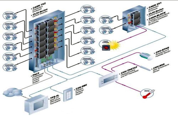 樓宇自動(dòng)化系統(tǒng)對各子系統(tǒng)的接口要求！