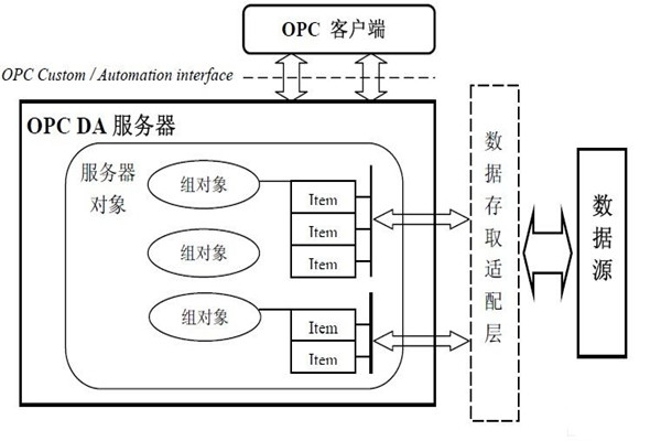 樓宇自動化系統為什么要用OPC技術？怎么用？
