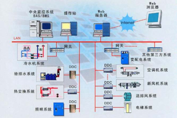 建筑設備監控系統解決方案！