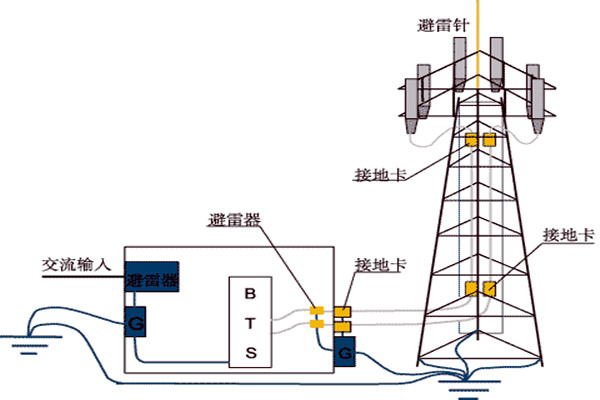 樓宇控制系統與防雷檢測的契合！
