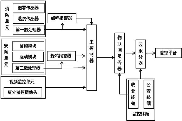 樓宇智能化系統監控部分的架構! 樓宇智能化系統監控部分的架構!