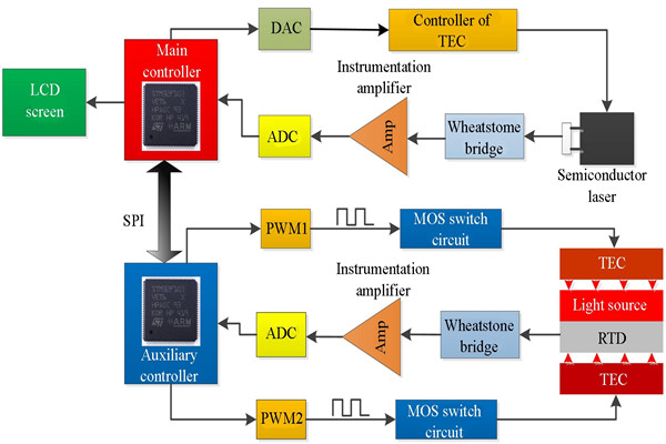 t8600型號溫度控制系統詳解！