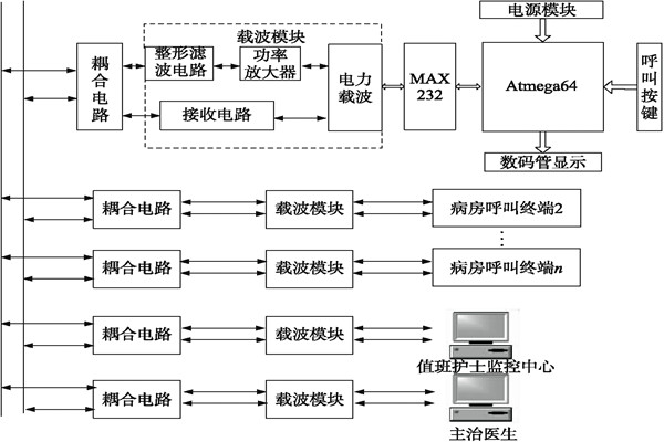醫院呼叫系統總體方案及工作原理！