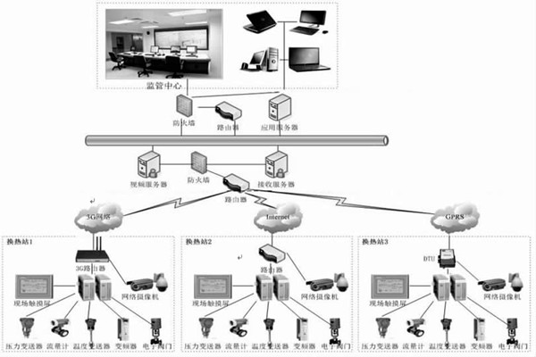 監(jiān)控中心在熱網(wǎng)監(jiān)控中有何作用？石文宏來(lái)解答！