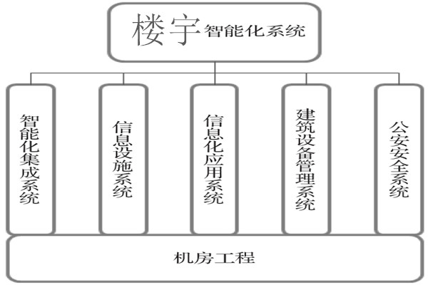 樓宇智能化系統建設基本流程！