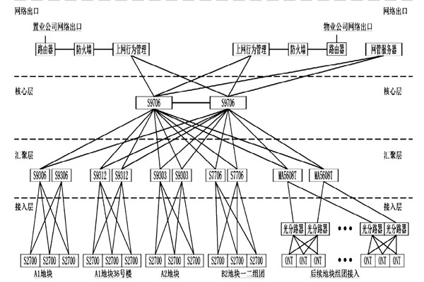 樓宇自動化系統網絡平臺的搭建！