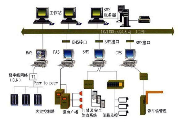 樓宇自動化系統的集成化和開放性! 樓宇自動化系統的集成化和開放性!