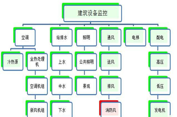 建筑設備監控系統解決方案！(圖1)