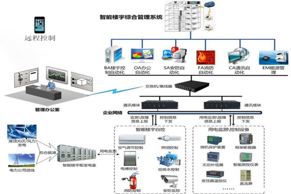 樓宇智能化系統用的兩種關鍵技術？