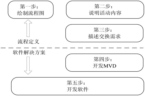 樓宇自控IDM方法的開發(fā)步驟!(圖1) 樓宇自控IDM方法的開發(fā)步驟!(圖1)