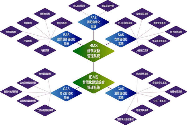 樓宇自控系統(tǒng)的實施目標是什么？(圖1)