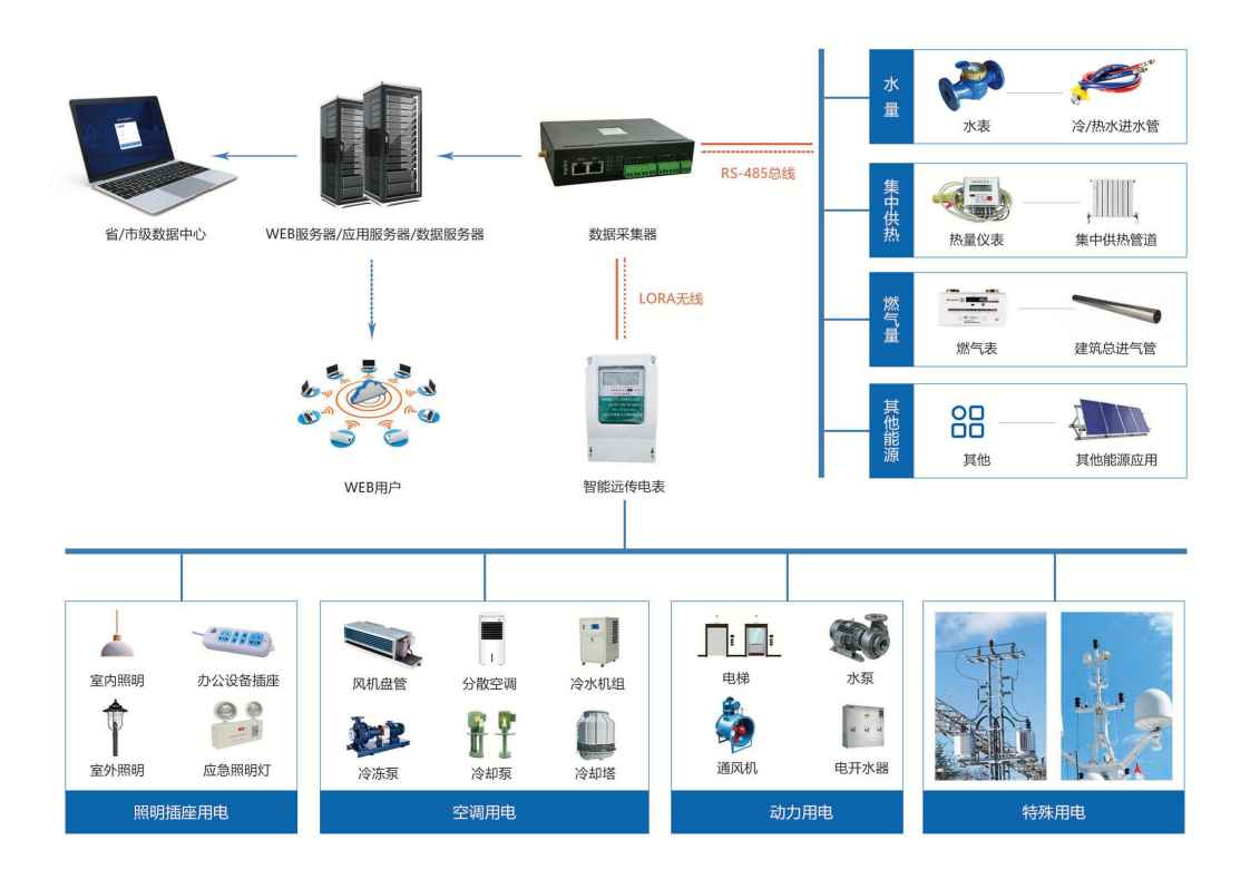 建筑能耗監(jiān)測系統(tǒng)解決方案!(圖1) 建筑能耗監(jiān)測系統(tǒng)解決方案!(圖1)